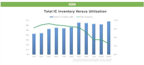 機構預測 IC行業明年復蘇在即，電子產品銷售Q3環比增長10%
